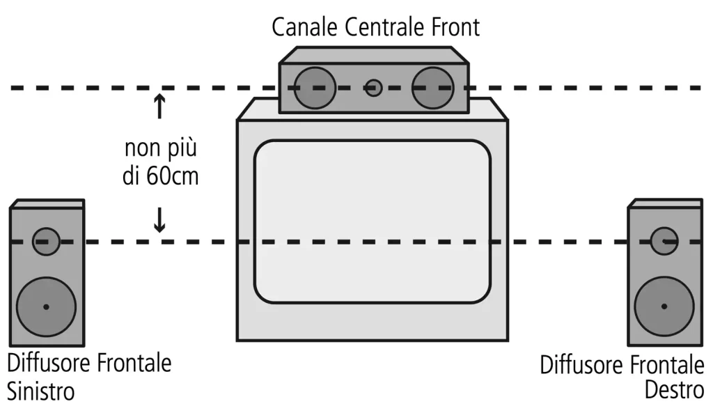 Posizione ottimale canale centrale home theatre 5.1